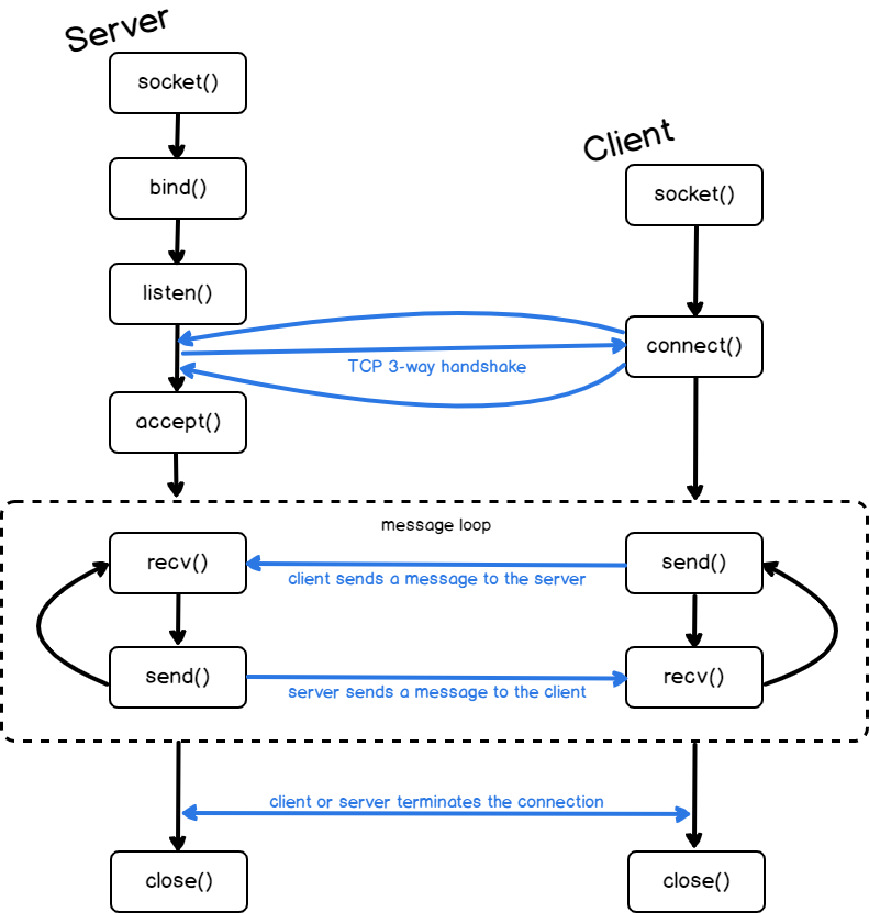 TCP Socket Flow Diagram